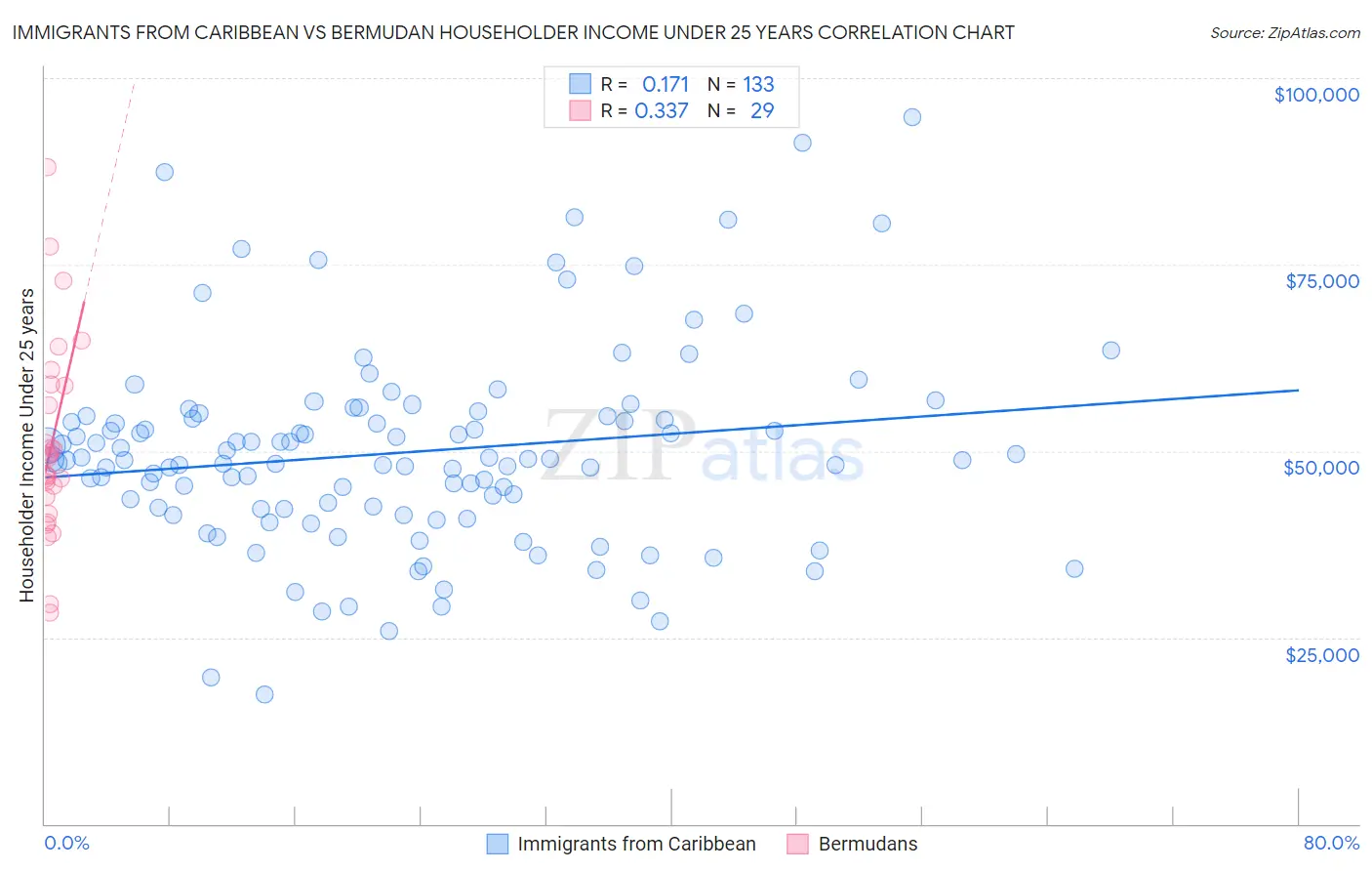 Immigrants from Caribbean vs Bermudan Householder Income Under 25 years
