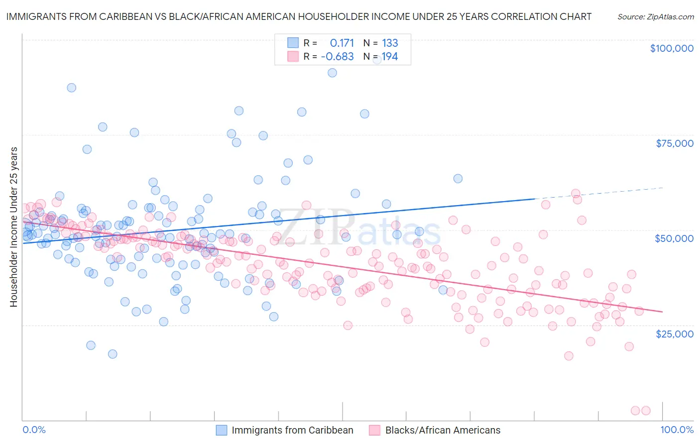 Immigrants from Caribbean vs Black/African American Householder Income Under 25 years