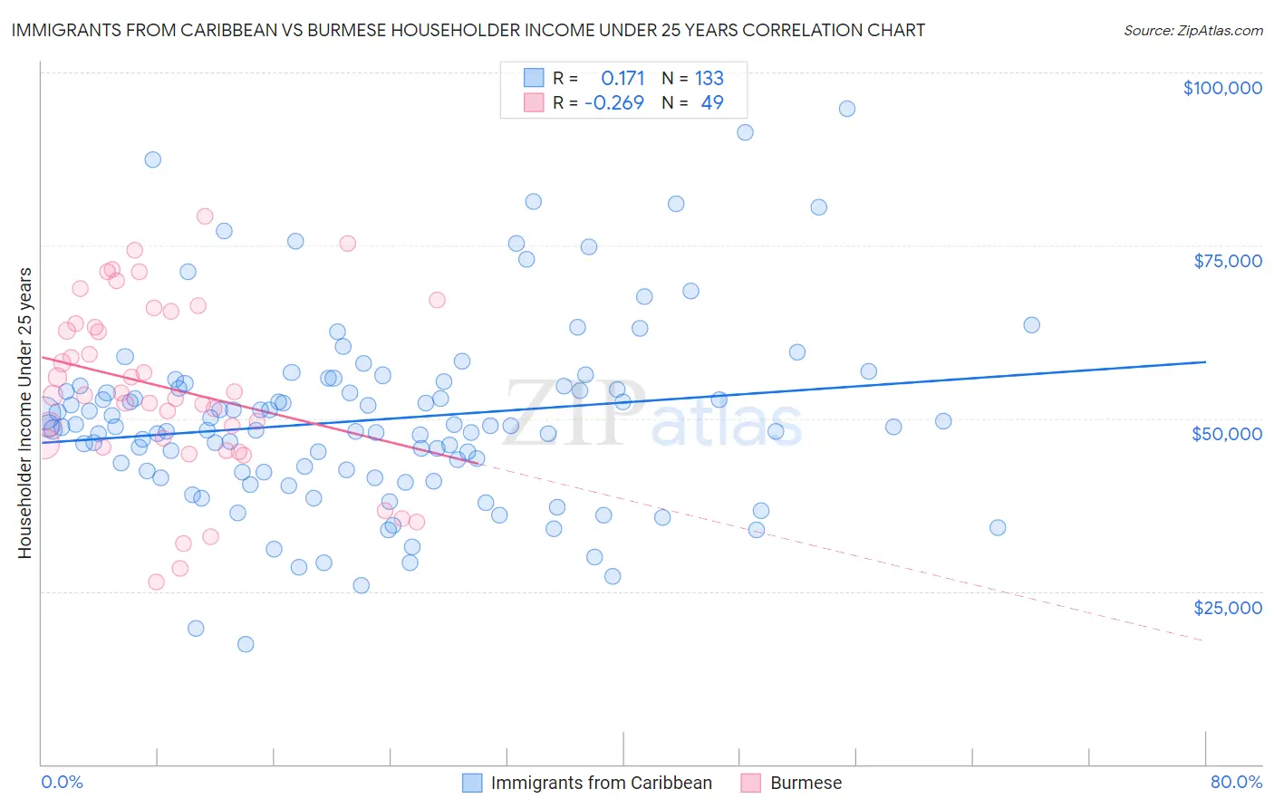 Immigrants from Caribbean vs Burmese Householder Income Under 25 years