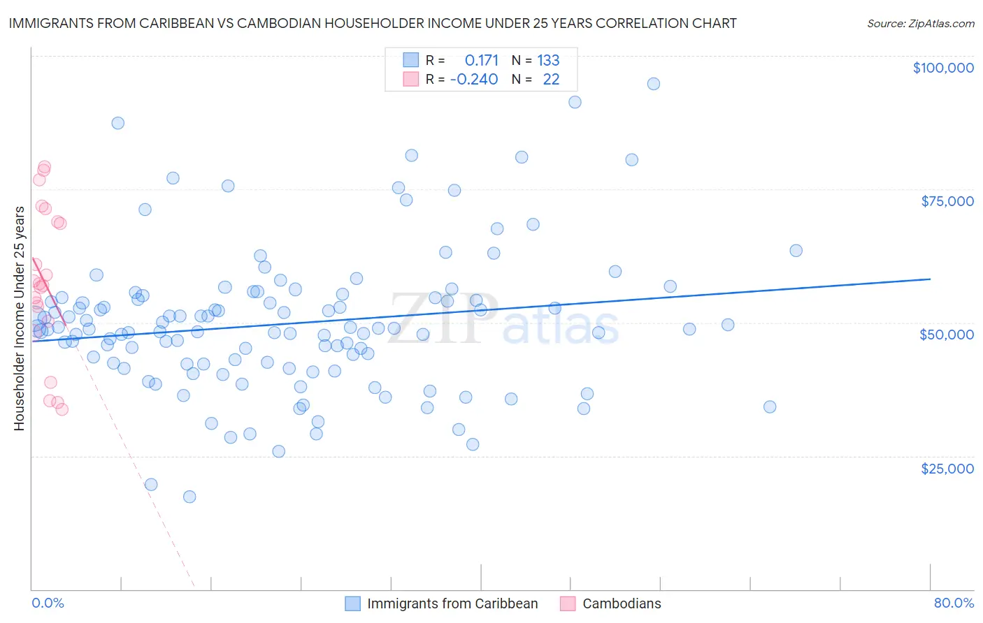 Immigrants from Caribbean vs Cambodian Householder Income Under 25 years