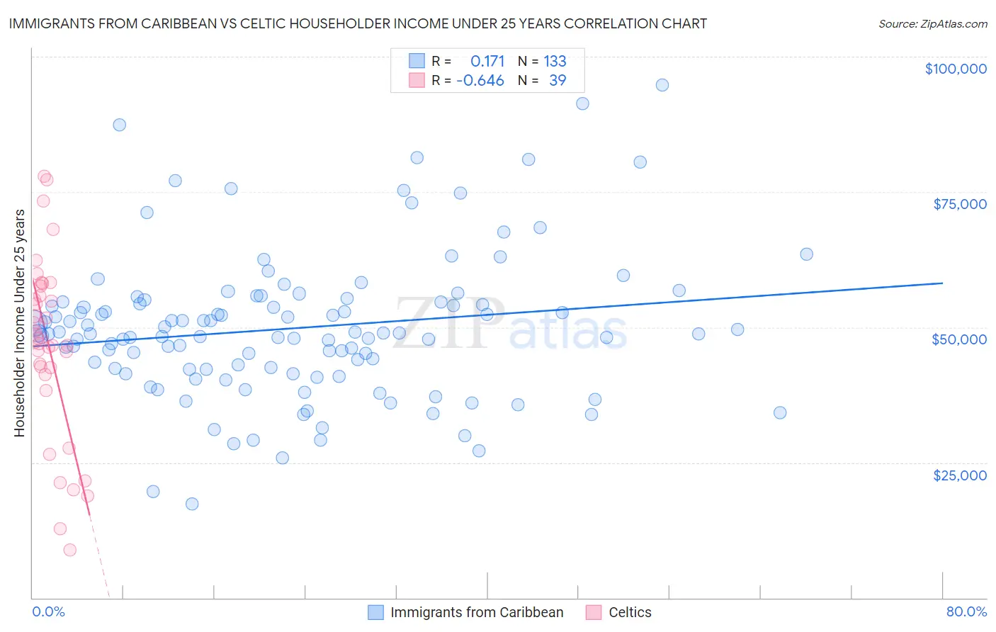 Immigrants from Caribbean vs Celtic Householder Income Under 25 years