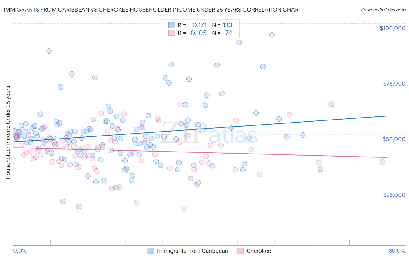 Immigrants from Caribbean vs Cherokee Householder Income Under 25 years