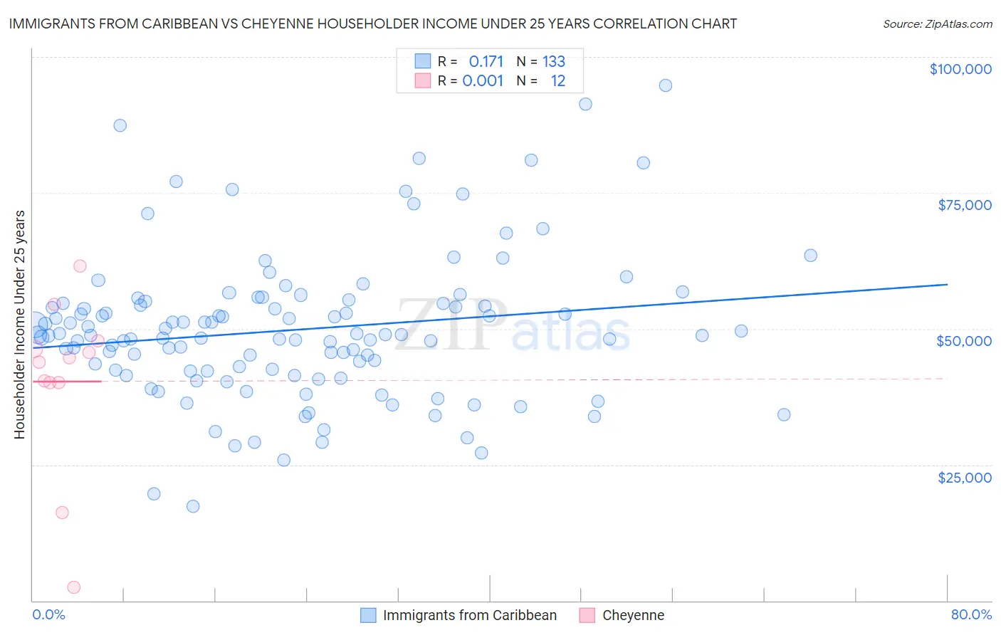 Immigrants from Caribbean vs Cheyenne Householder Income Under 25 years