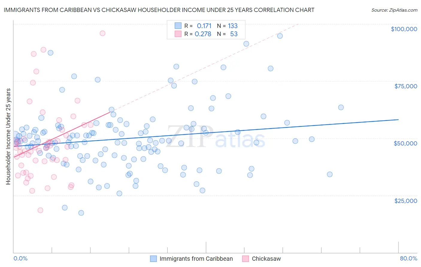 Immigrants from Caribbean vs Chickasaw Householder Income Under 25 years