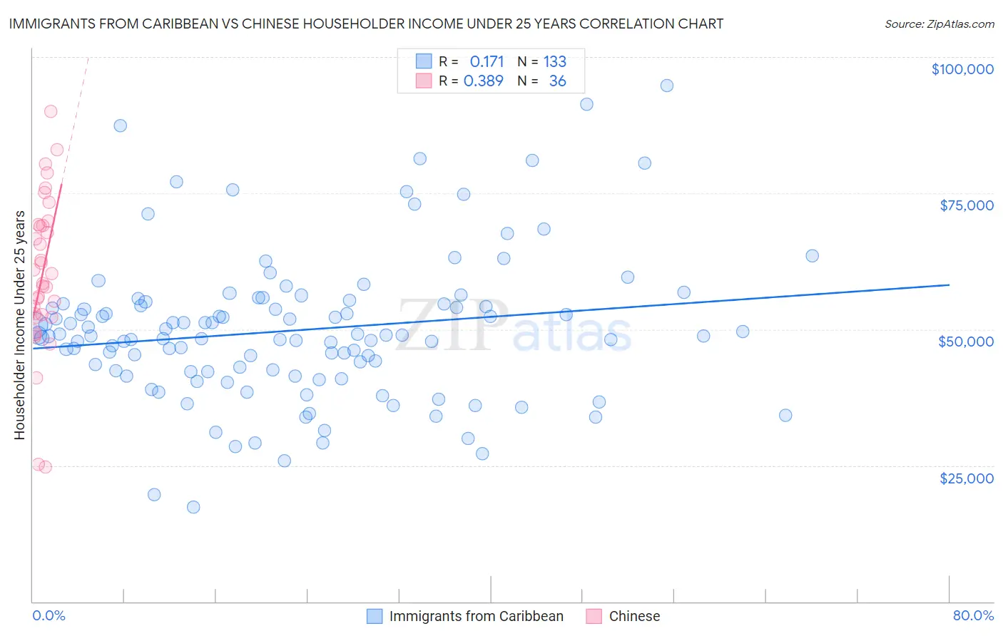 Immigrants from Caribbean vs Chinese Householder Income Under 25 years