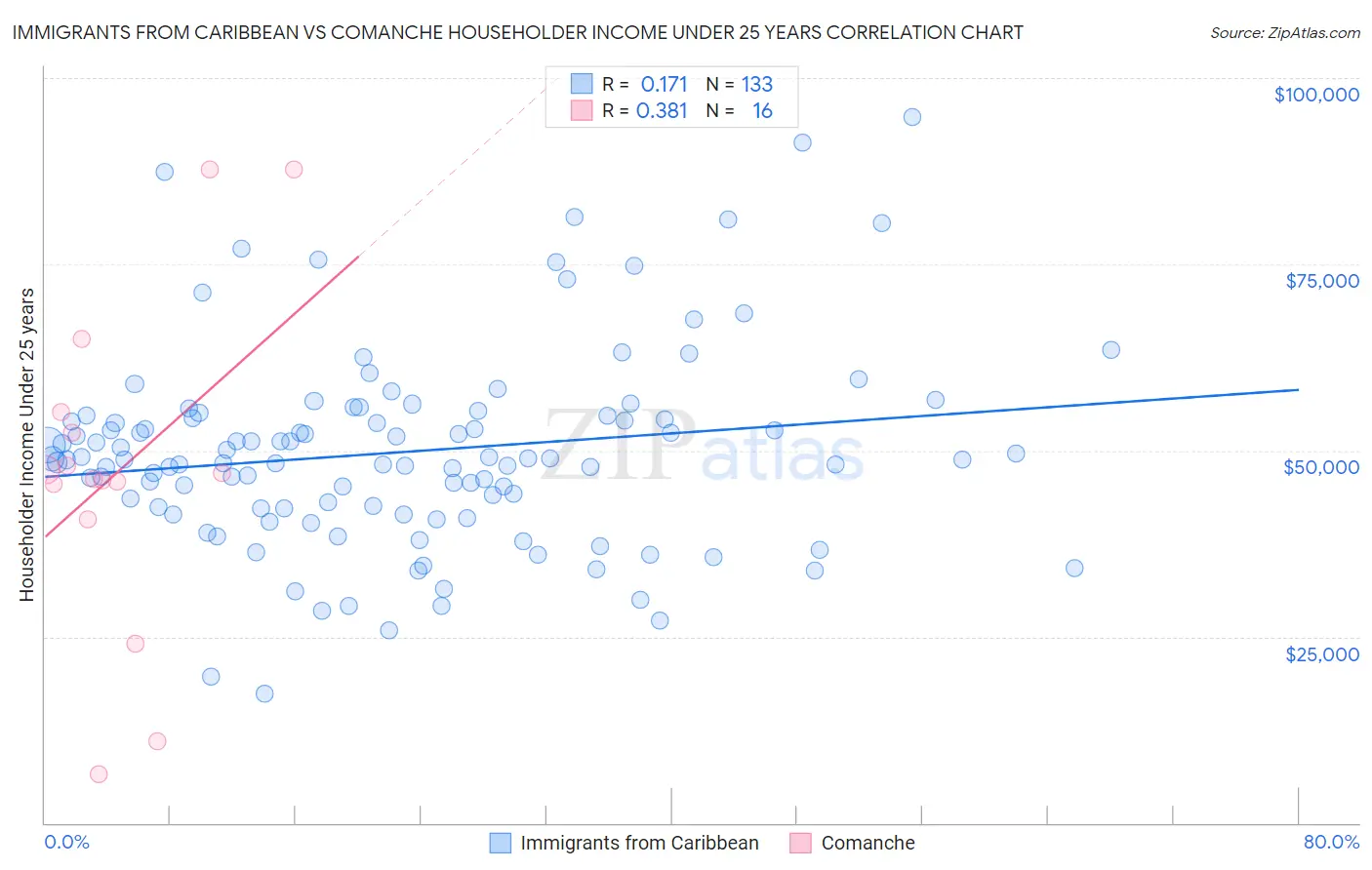 Immigrants from Caribbean vs Comanche Householder Income Under 25 years