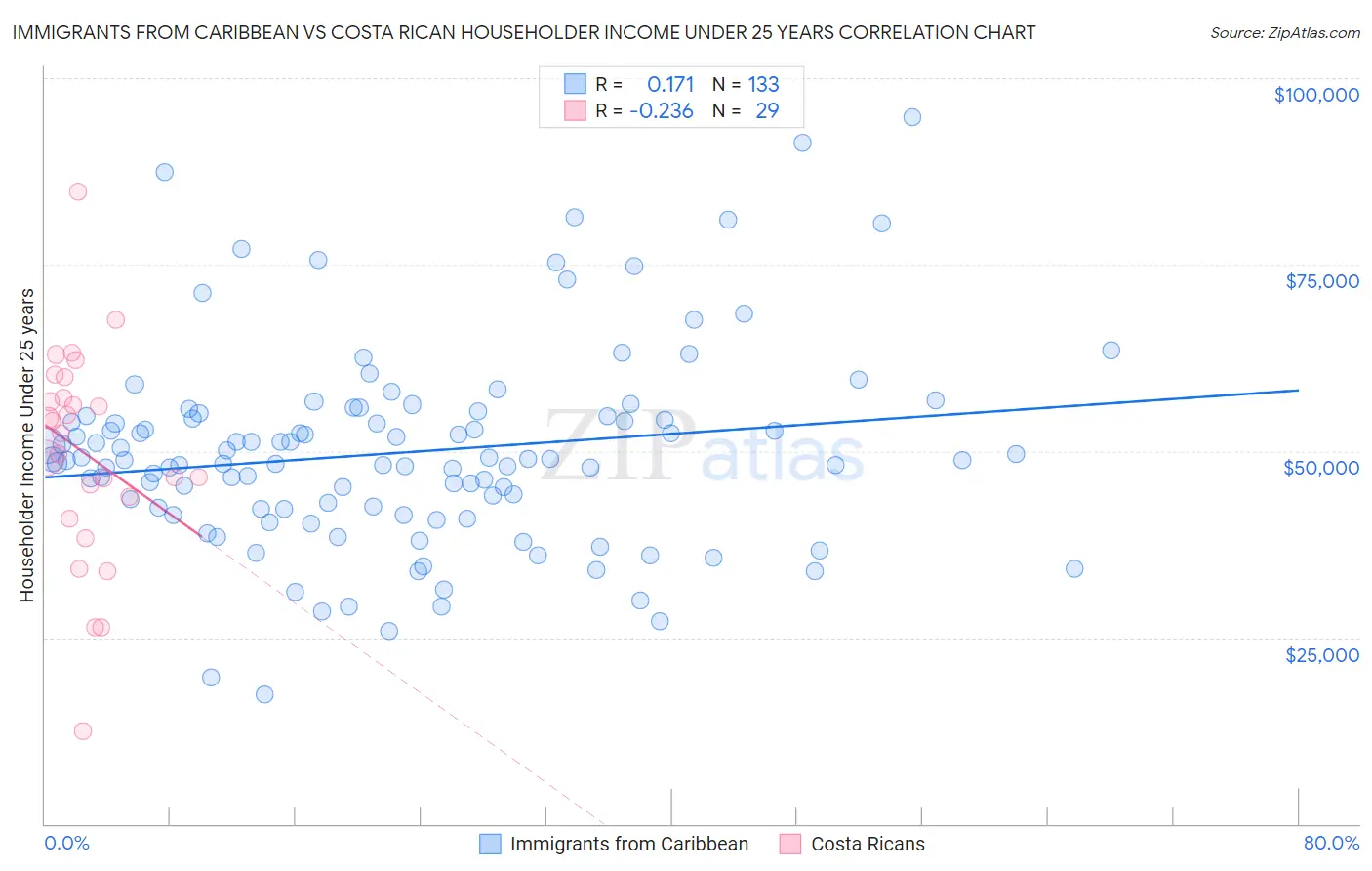 Immigrants from Caribbean vs Costa Rican Householder Income Under 25 years