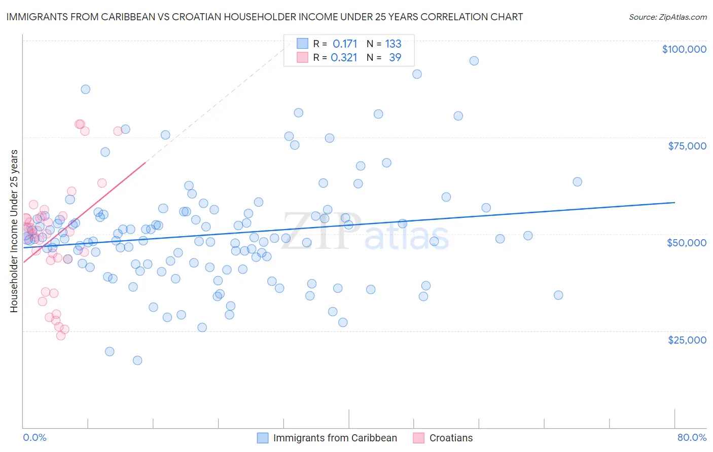 Immigrants from Caribbean vs Croatian Householder Income Under 25 years