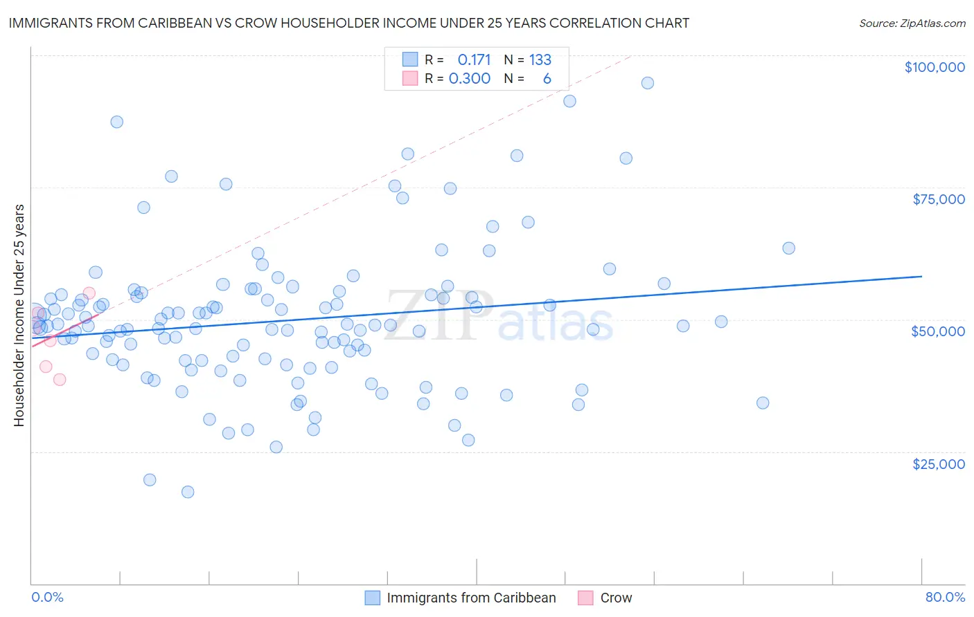 Immigrants from Caribbean vs Crow Householder Income Under 25 years