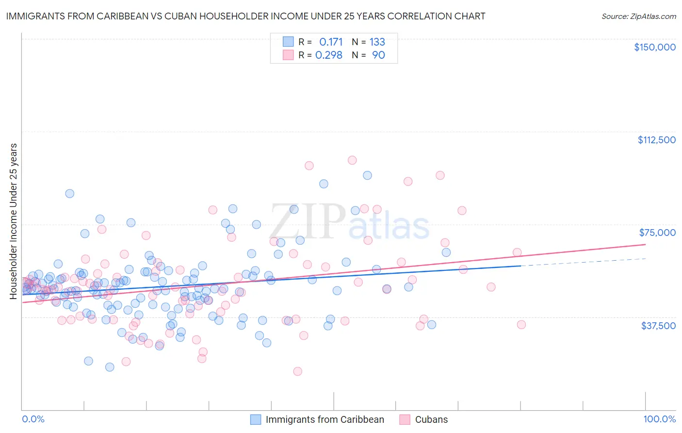 Immigrants from Caribbean vs Cuban Householder Income Under 25 years