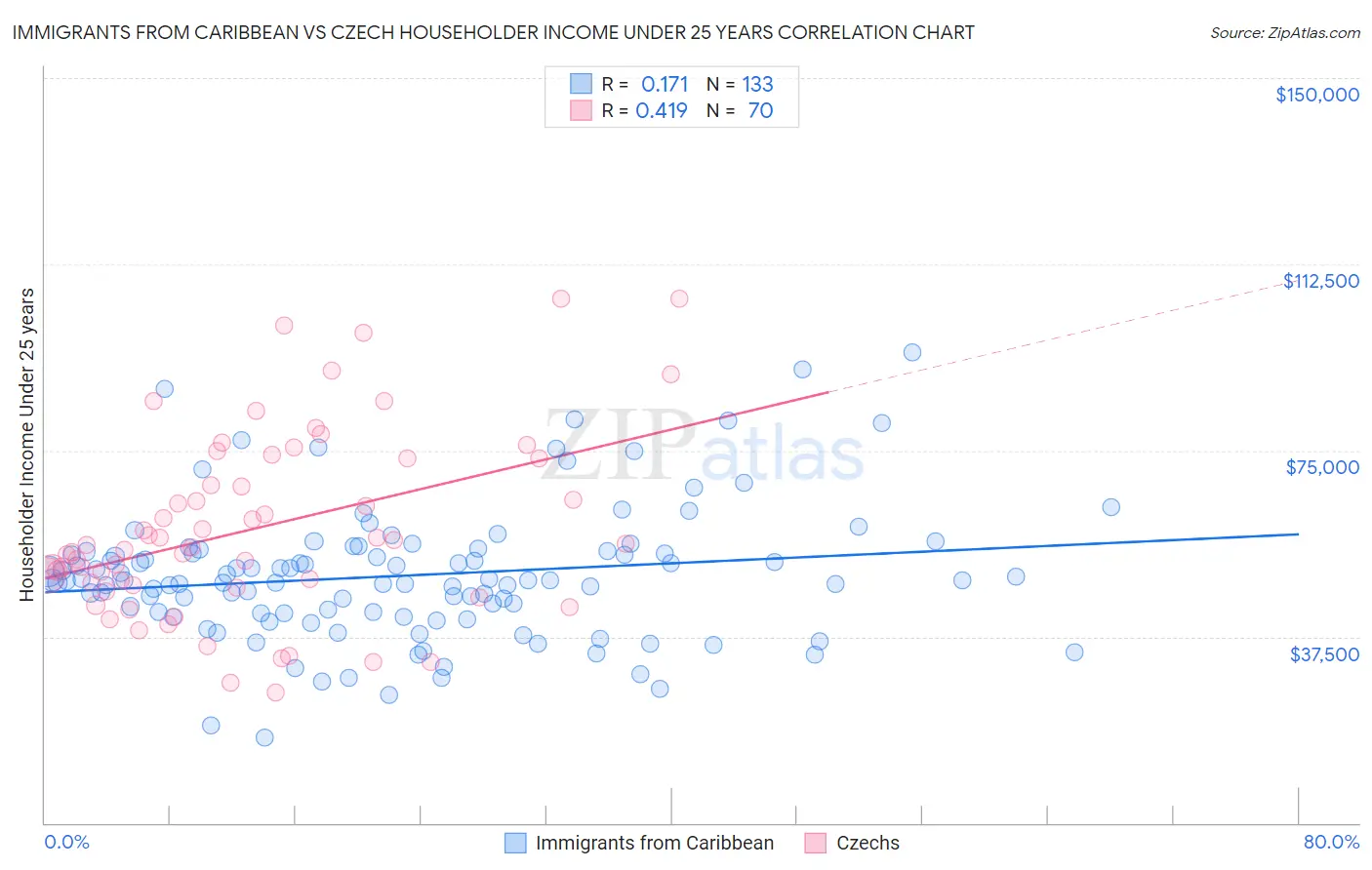Immigrants from Caribbean vs Czech Householder Income Under 25 years