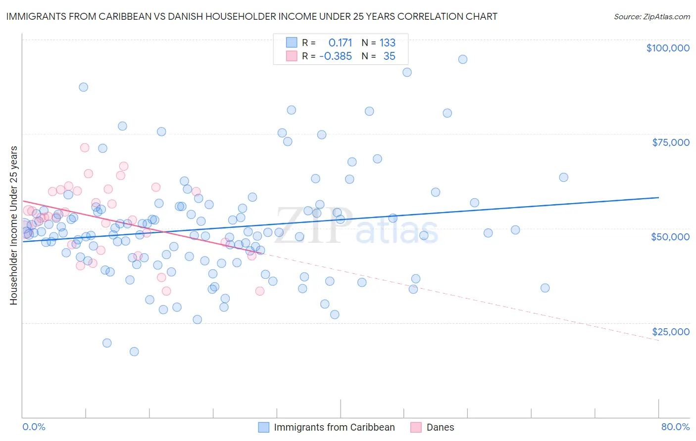 Immigrants from Caribbean vs Danish Householder Income Under 25 years