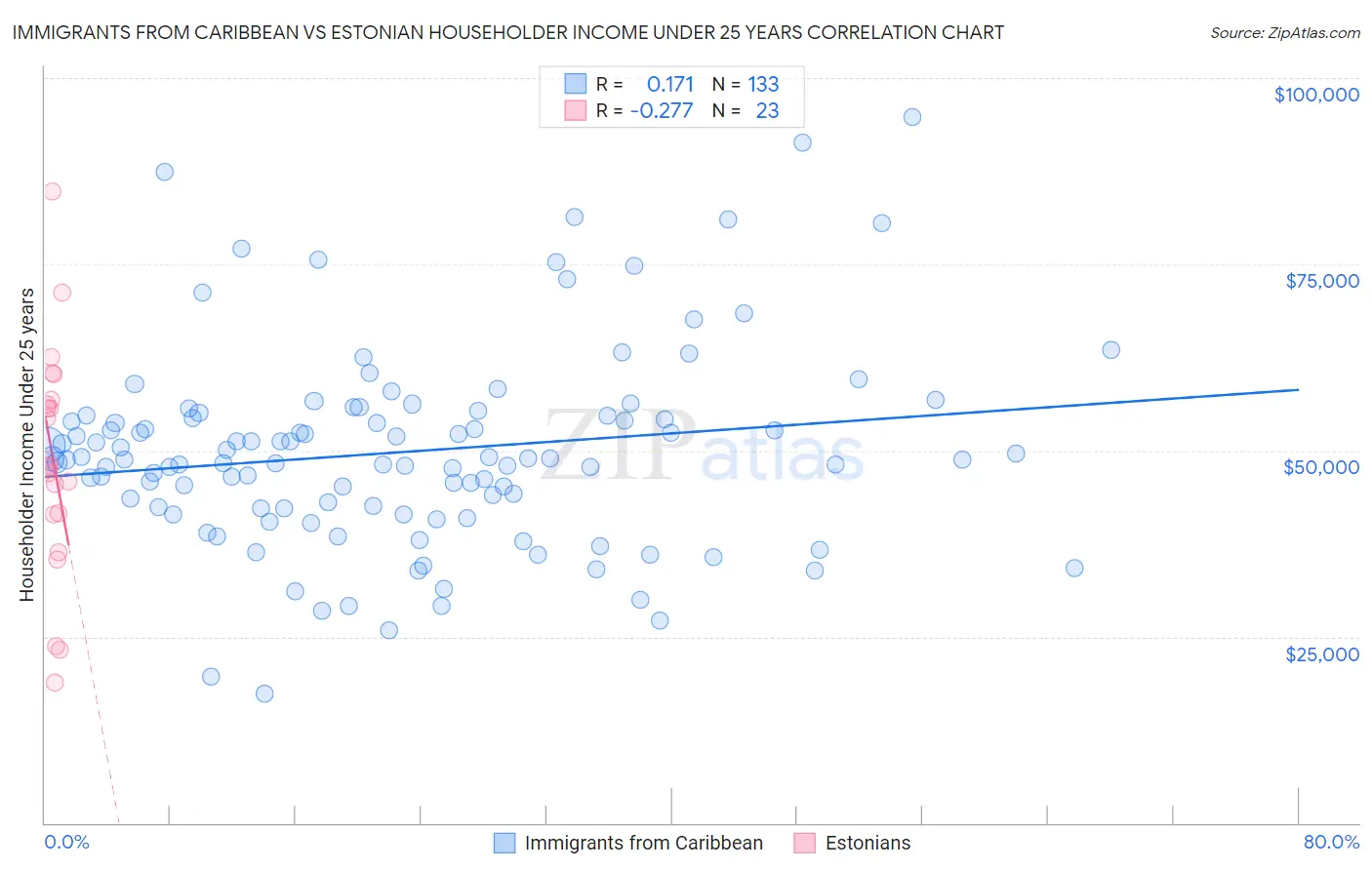 Immigrants from Caribbean vs Estonian Householder Income Under 25 years