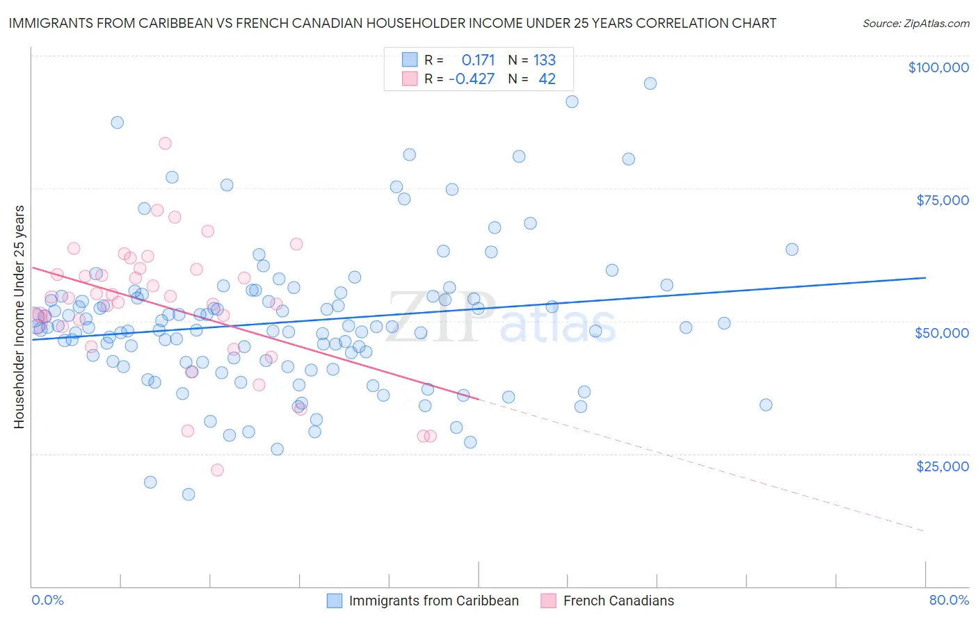 Immigrants from Caribbean vs French Canadian Householder Income Under 25 years