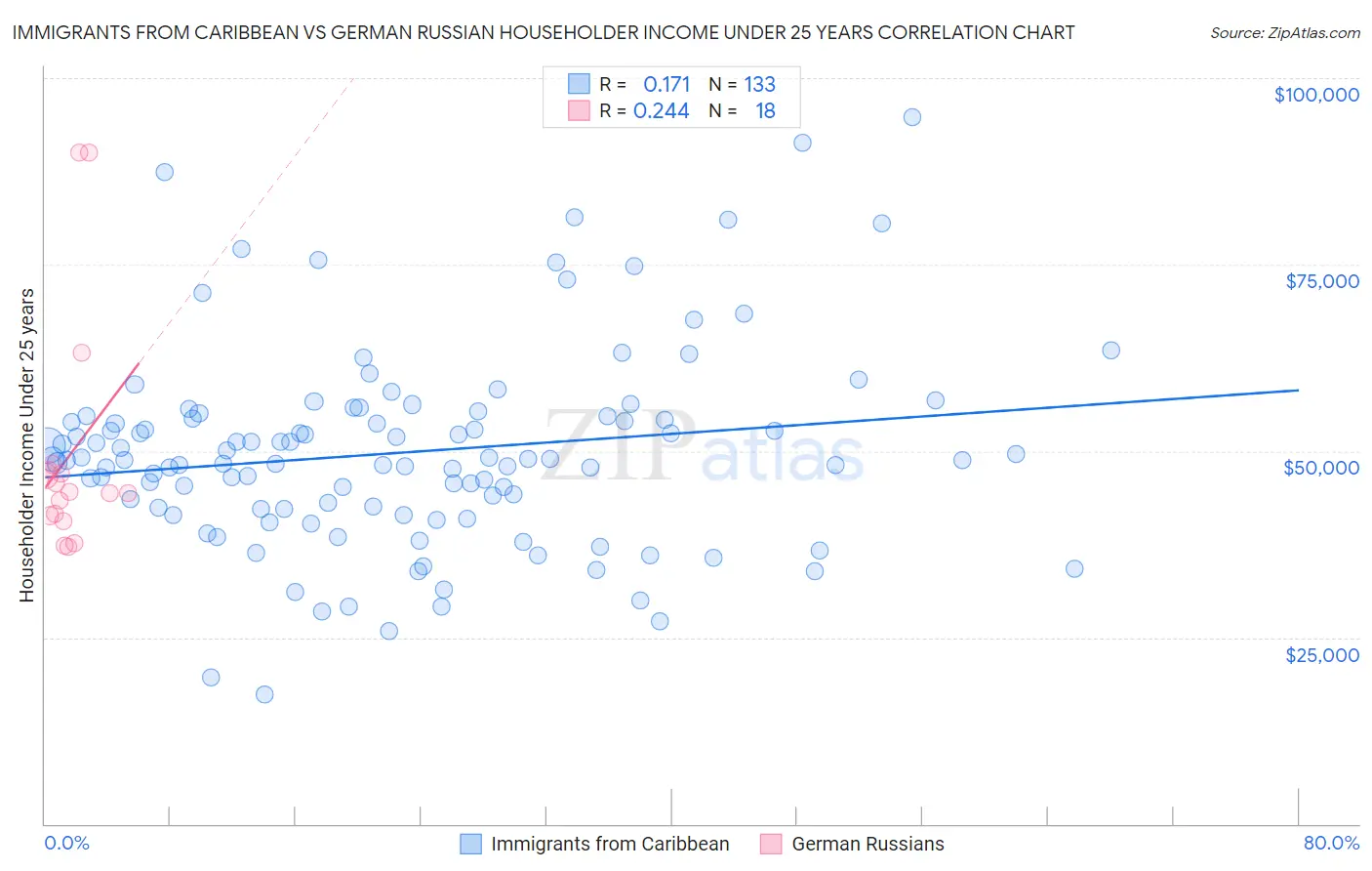Immigrants from Caribbean vs German Russian Householder Income Under 25 years