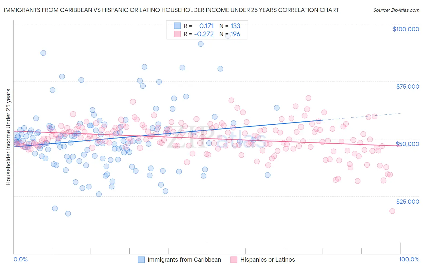 Immigrants from Caribbean vs Hispanic or Latino Householder Income Under 25 years