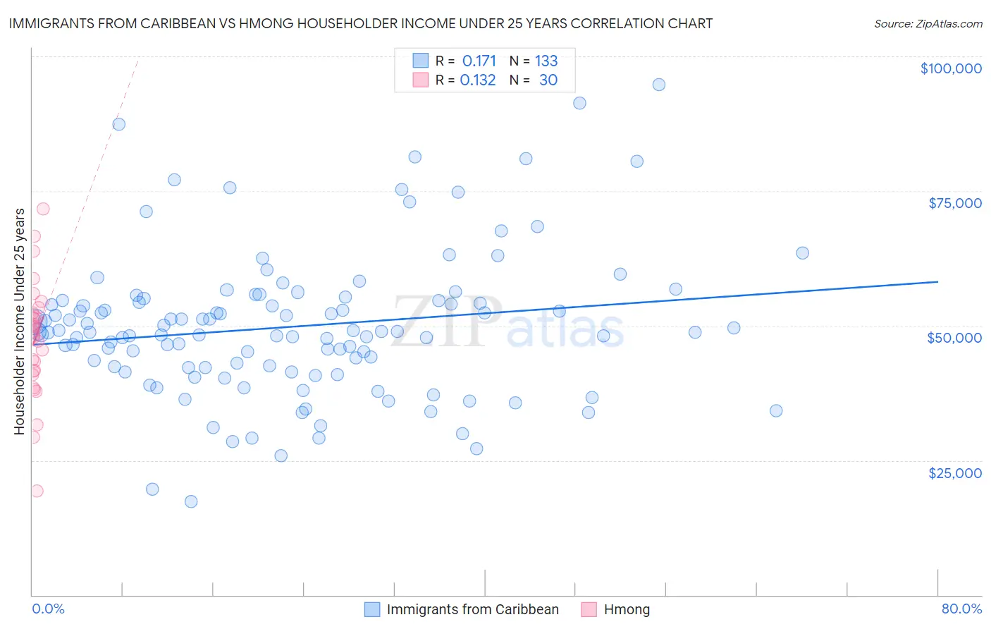 Immigrants from Caribbean vs Hmong Householder Income Under 25 years