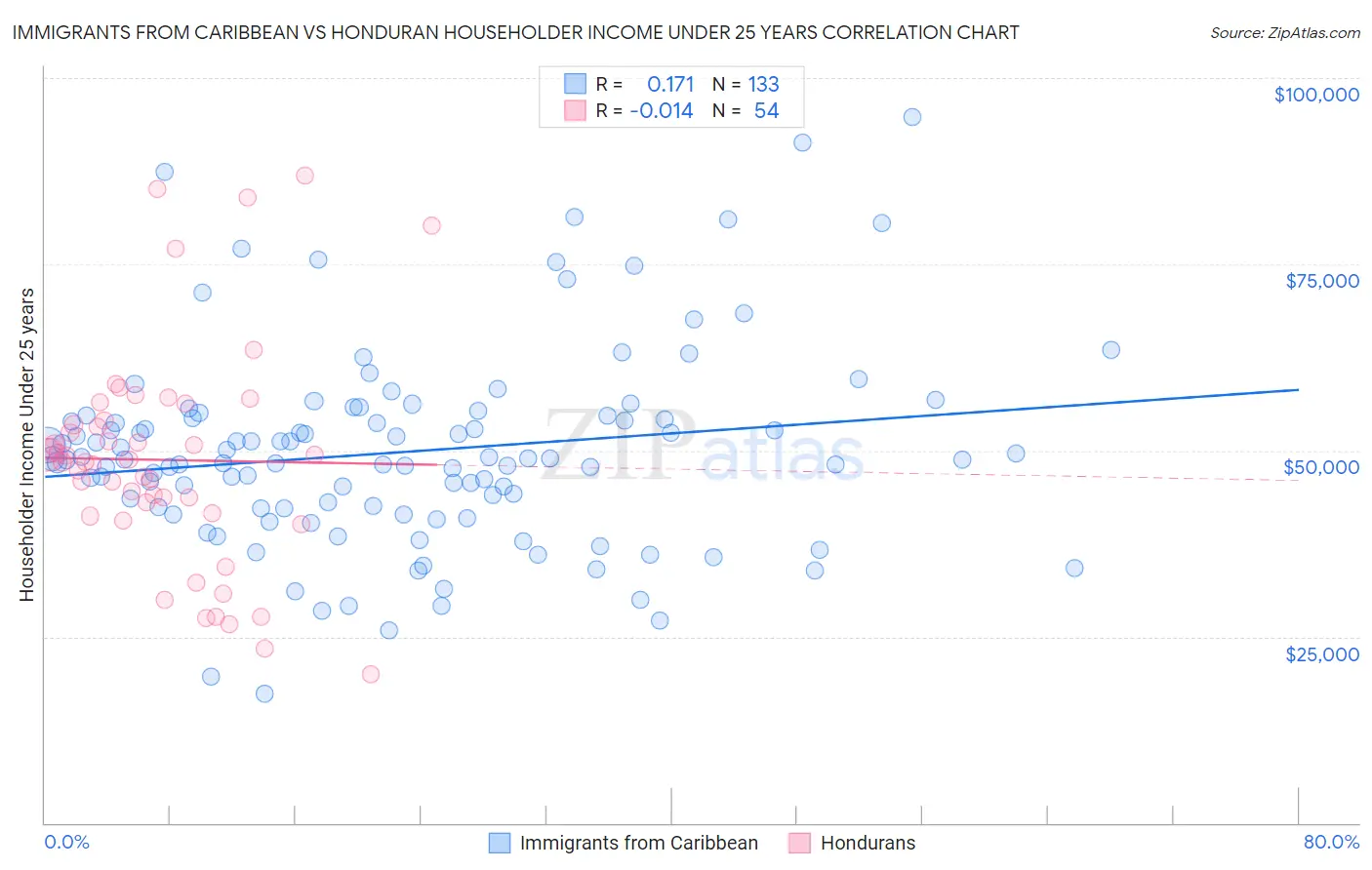 Immigrants from Caribbean vs Honduran Householder Income Under 25 years