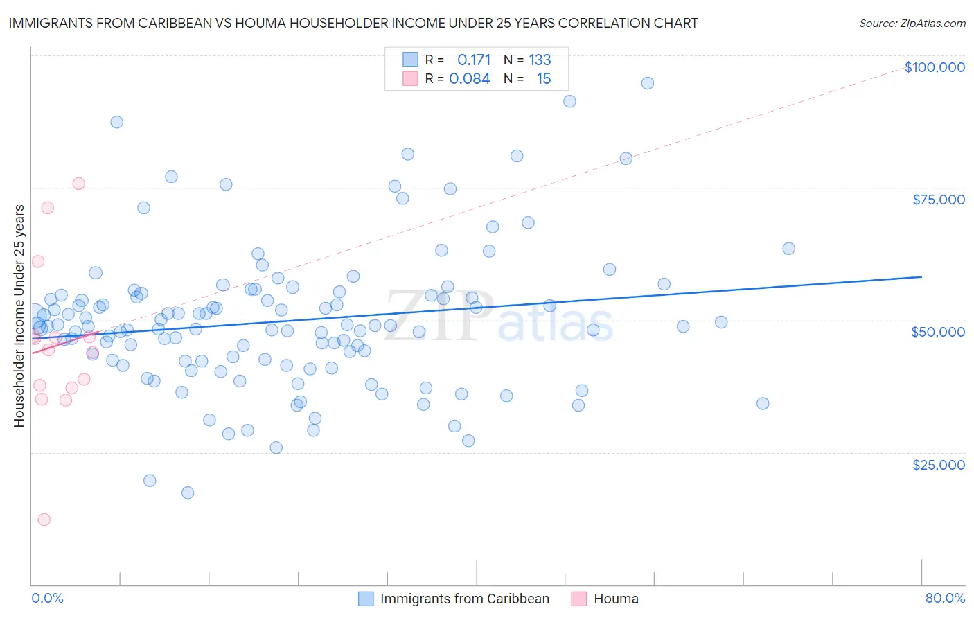 Immigrants from Caribbean vs Houma Householder Income Under 25 years