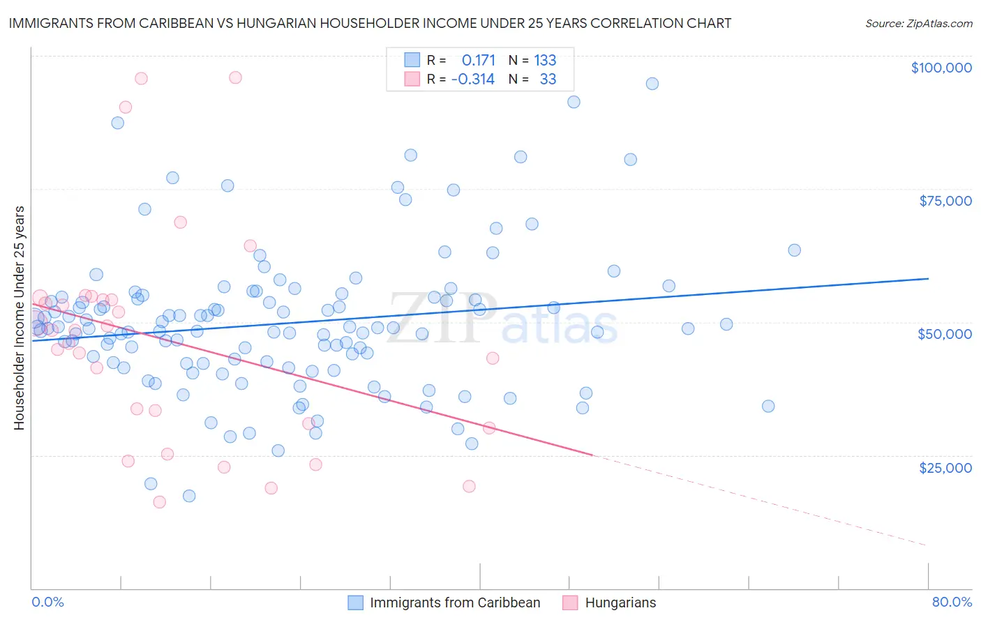 Immigrants from Caribbean vs Hungarian Householder Income Under 25 years