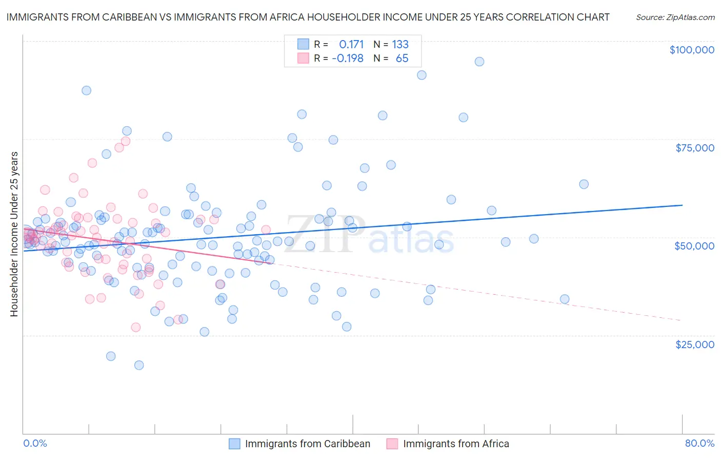 Immigrants from Caribbean vs Immigrants from Africa Householder Income Under 25 years