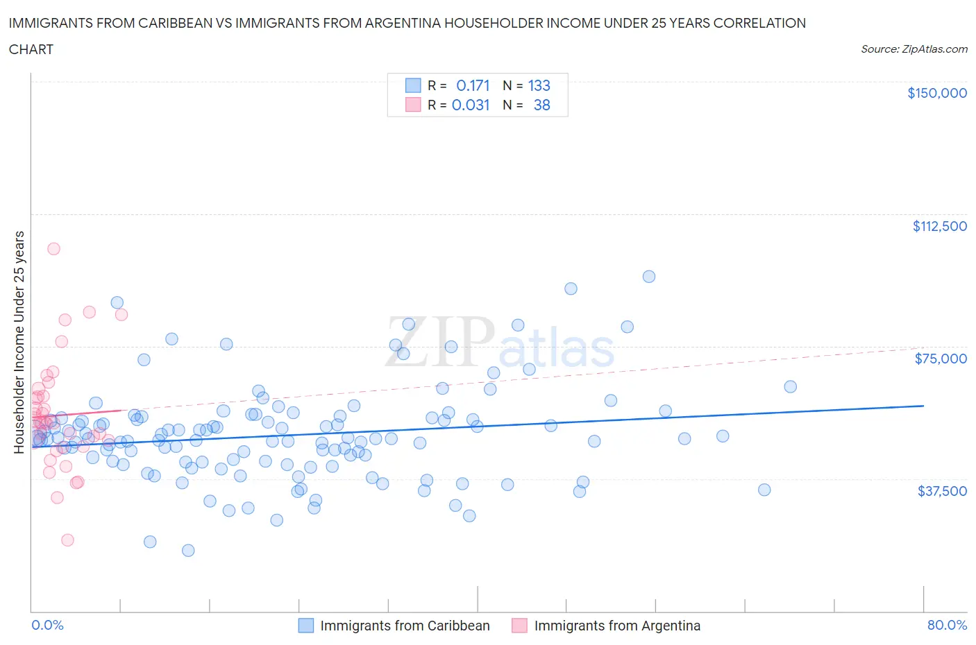 Immigrants from Caribbean vs Immigrants from Argentina Householder Income Under 25 years