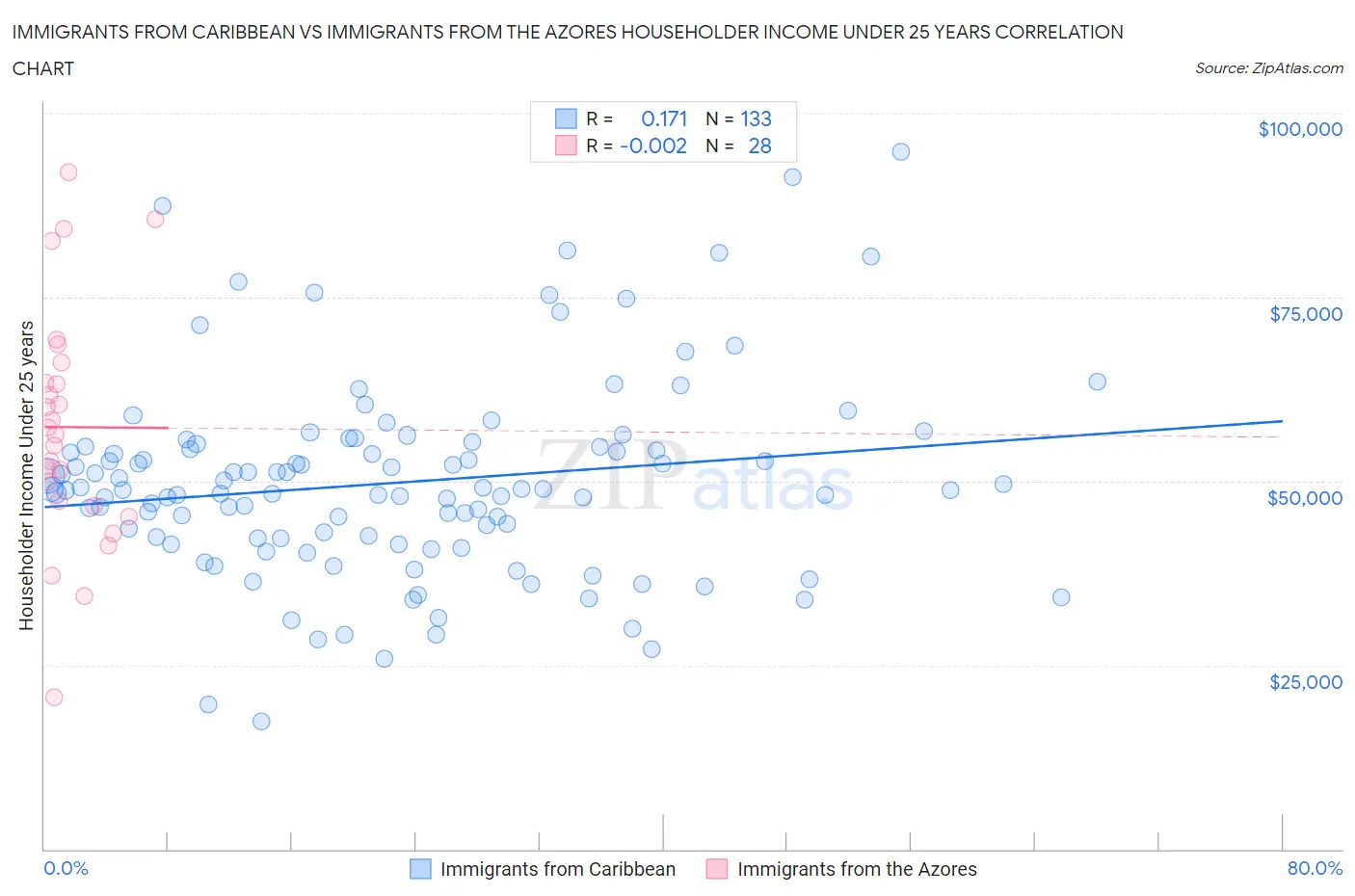 Immigrants from Caribbean vs Immigrants from the Azores Householder Income Under 25 years
