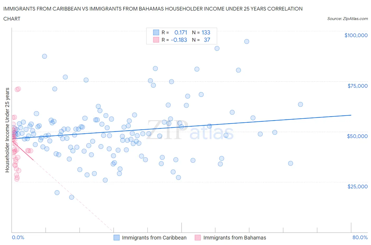 Immigrants from Caribbean vs Immigrants from Bahamas Householder Income Under 25 years