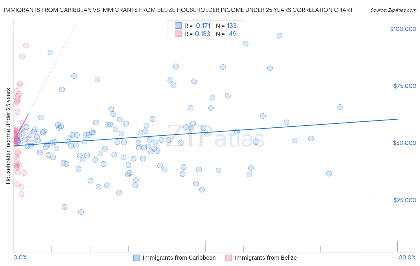 Immigrants from Caribbean vs Immigrants from Belize Householder Income Under 25 years