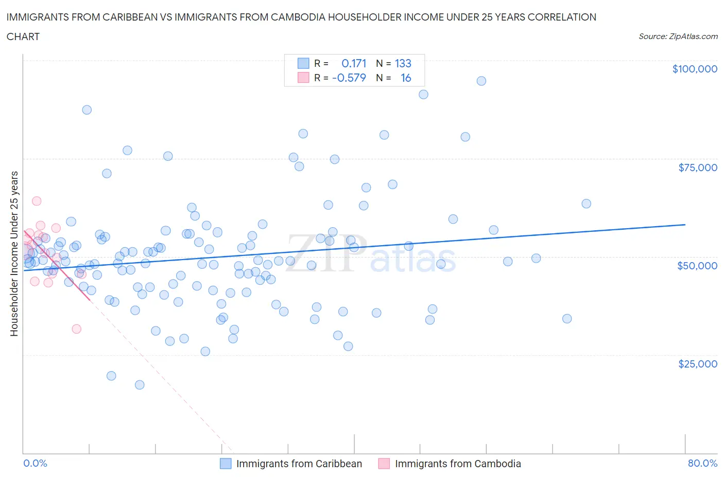 Immigrants from Caribbean vs Immigrants from Cambodia Householder Income Under 25 years