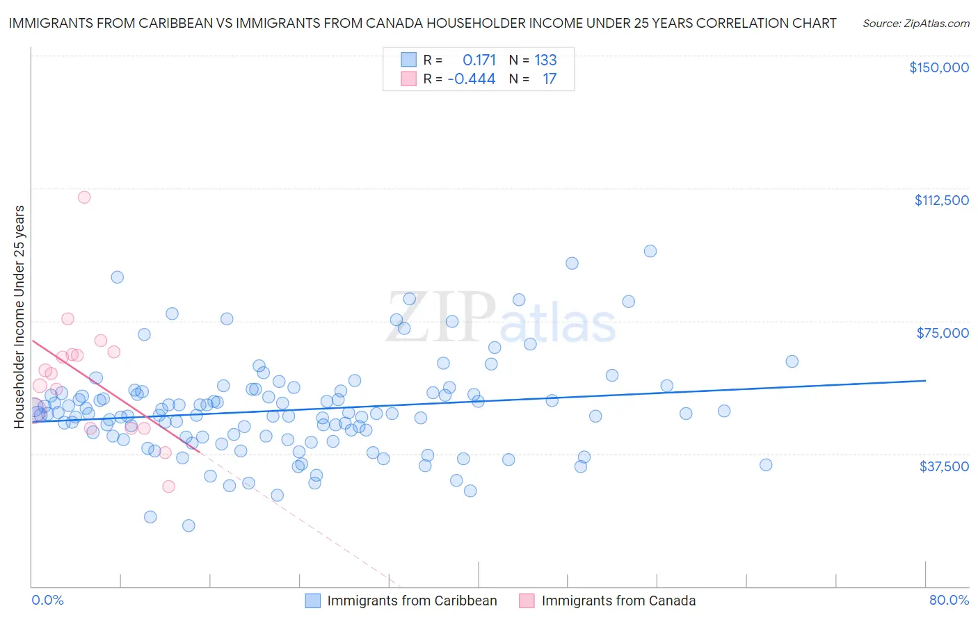 Immigrants from Caribbean vs Immigrants from Canada Householder Income Under 25 years