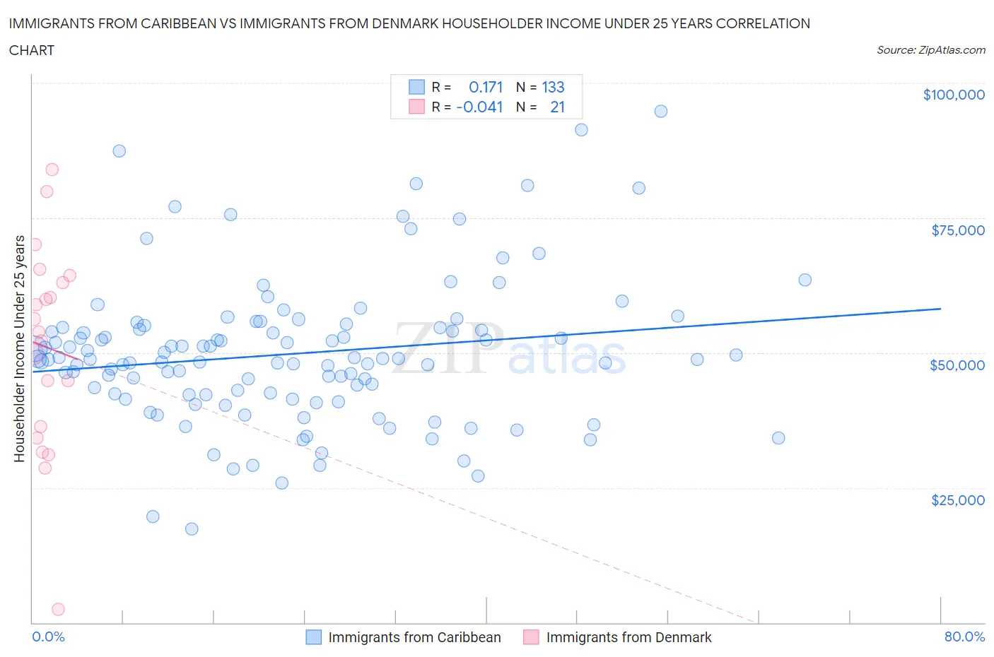 Immigrants from Caribbean vs Immigrants from Denmark Householder Income Under 25 years