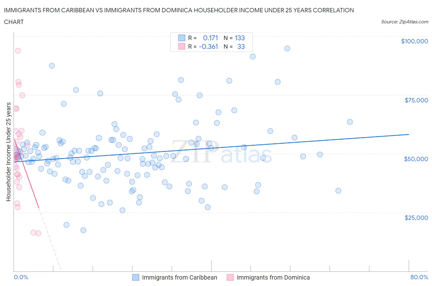 Immigrants from Caribbean vs Immigrants from Dominica Householder Income Under 25 years