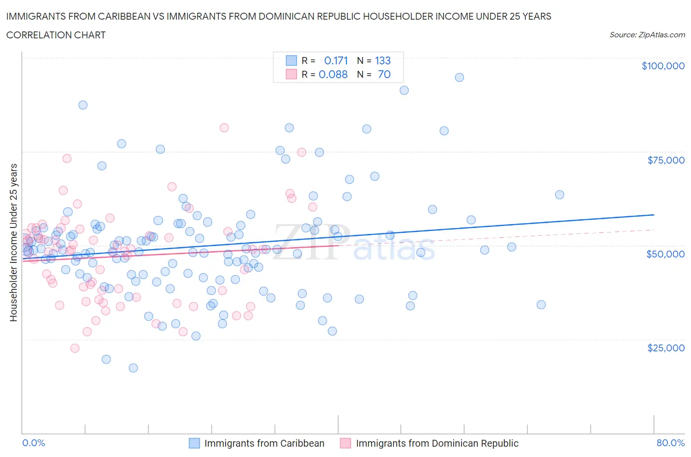 Immigrants from Caribbean vs Immigrants from Dominican Republic Householder Income Under 25 years