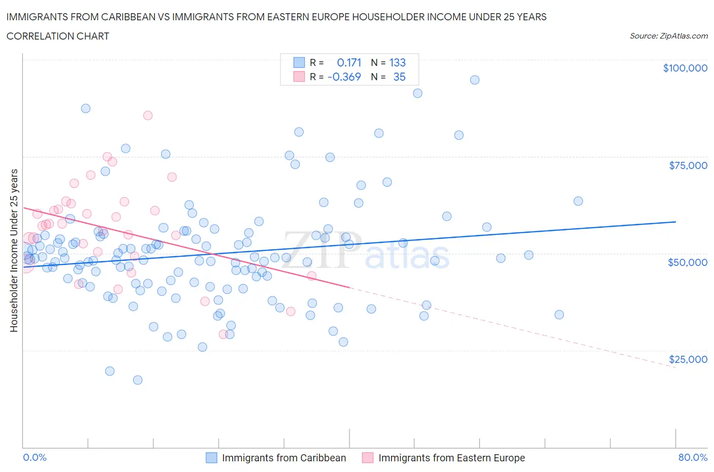 Immigrants from Caribbean vs Immigrants from Eastern Europe Householder Income Under 25 years