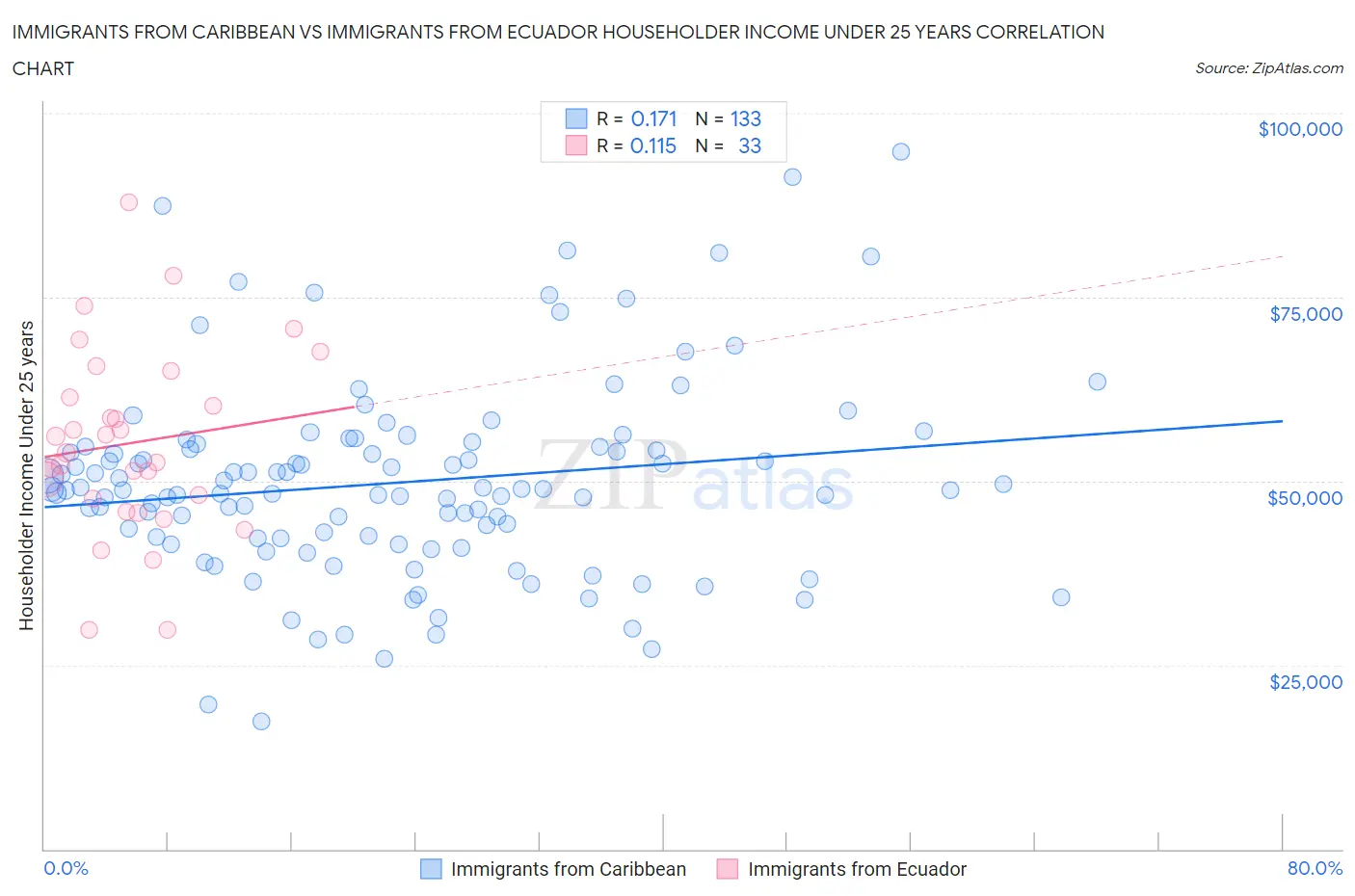 Immigrants from Caribbean vs Immigrants from Ecuador Householder Income Under 25 years