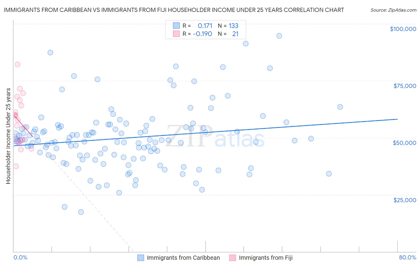 Immigrants from Caribbean vs Immigrants from Fiji Householder Income Under 25 years