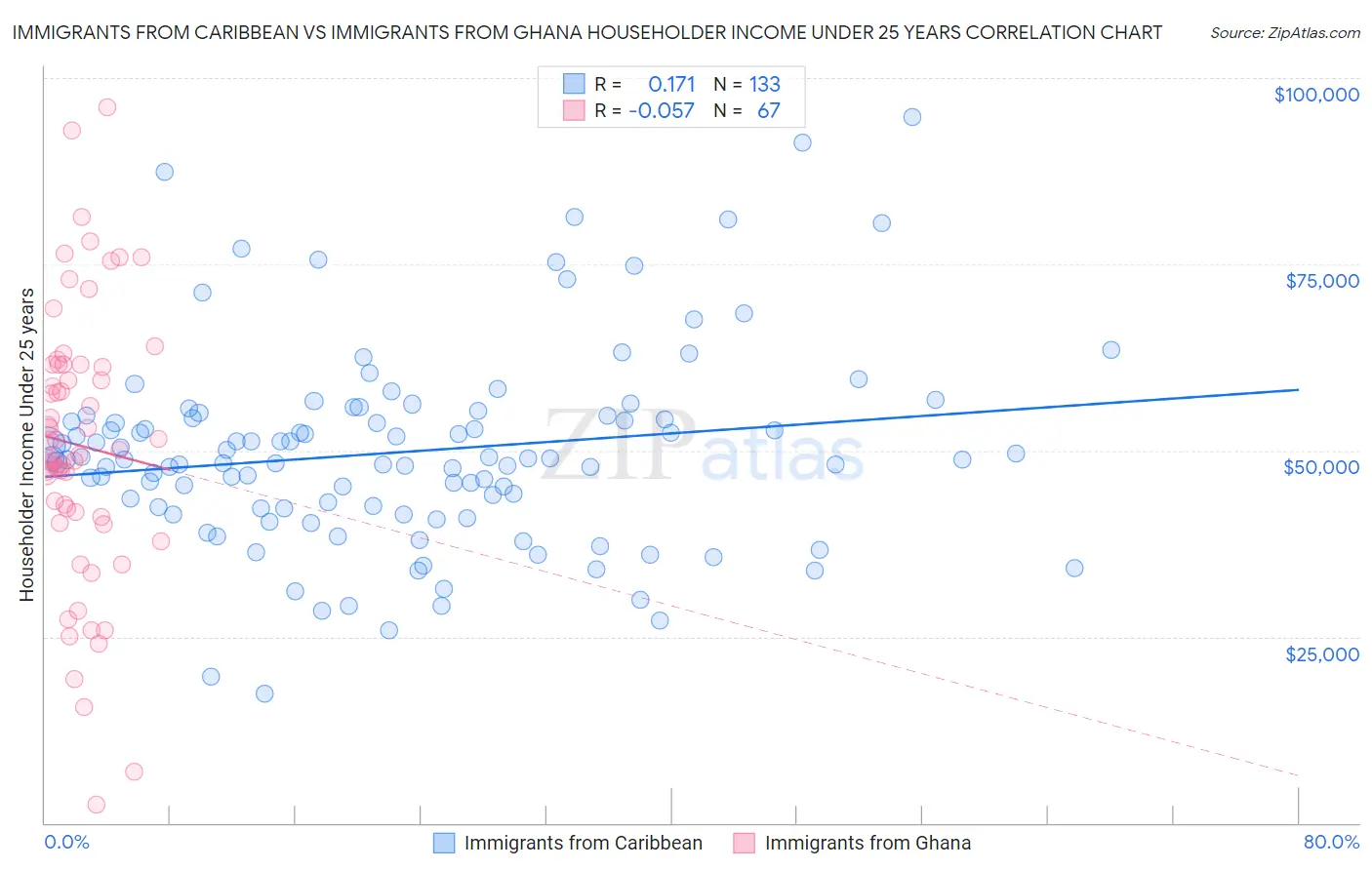 Immigrants from Caribbean vs Immigrants from Ghana Householder Income Under 25 years