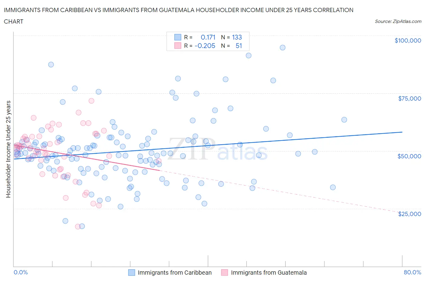 Immigrants from Caribbean vs Immigrants from Guatemala Householder Income Under 25 years