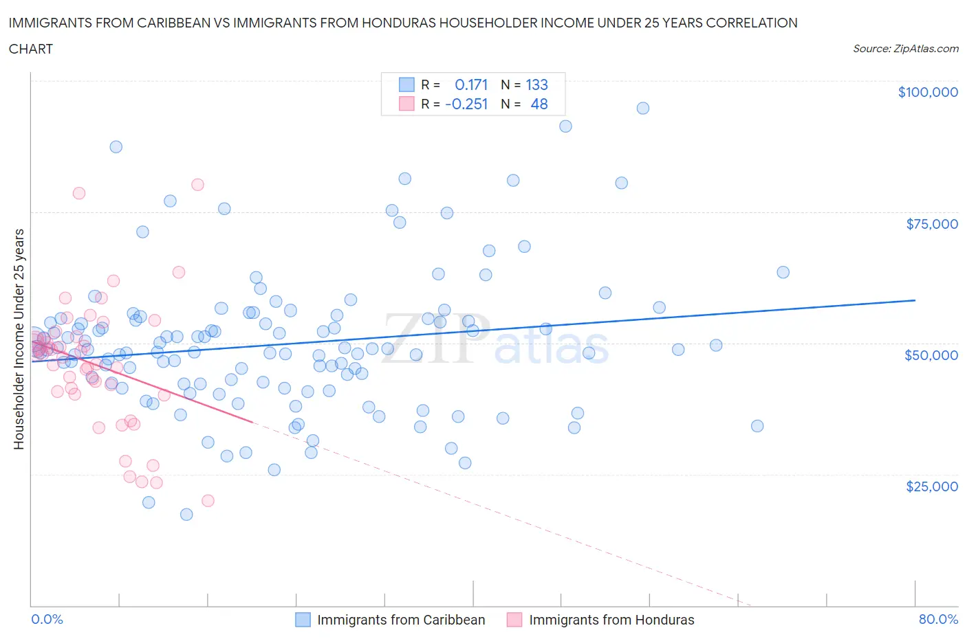Immigrants from Caribbean vs Immigrants from Honduras Householder Income Under 25 years