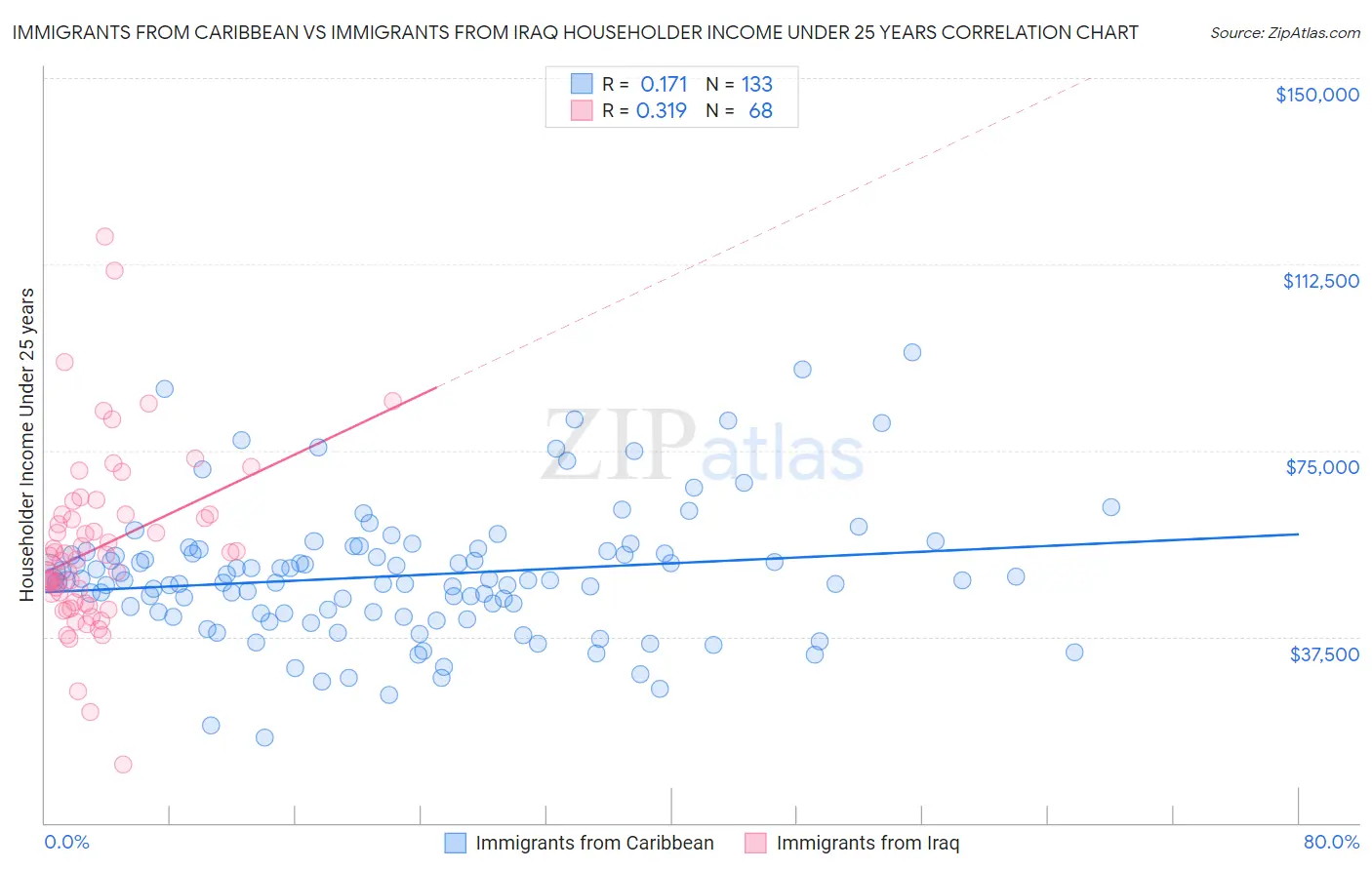 Immigrants from Caribbean vs Immigrants from Iraq Householder Income Under 25 years