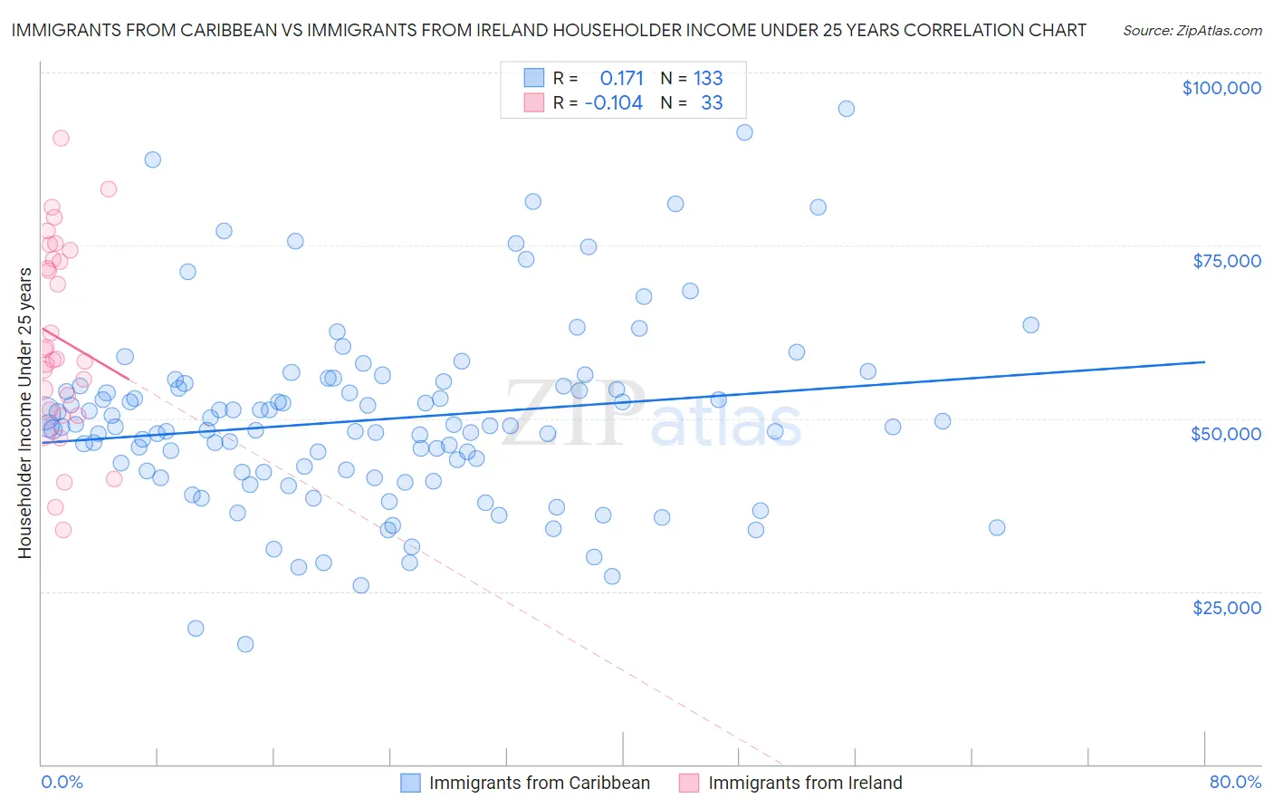 Immigrants from Caribbean vs Immigrants from Ireland Householder Income Under 25 years
