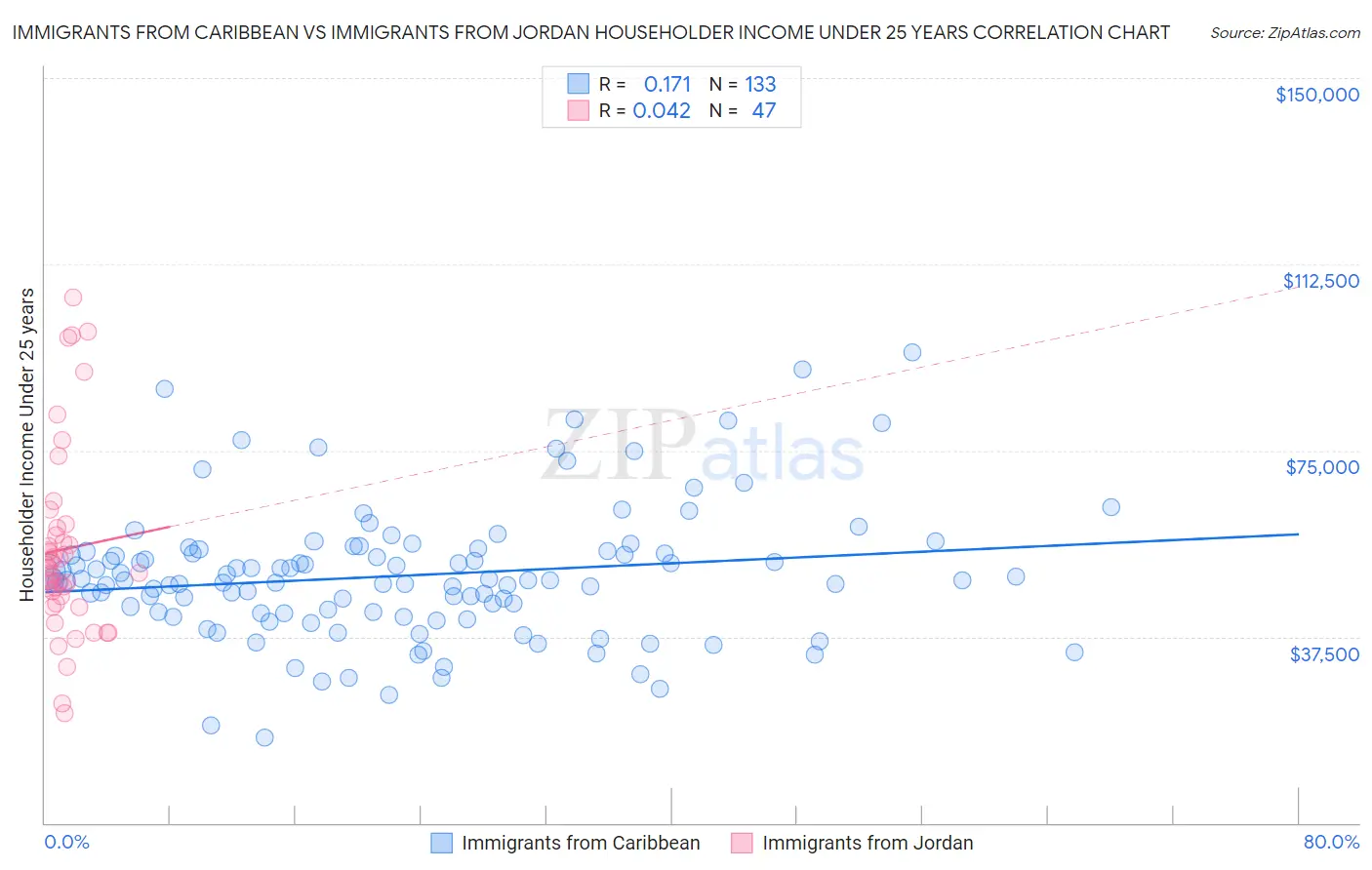 Immigrants from Caribbean vs Immigrants from Jordan Householder Income Under 25 years