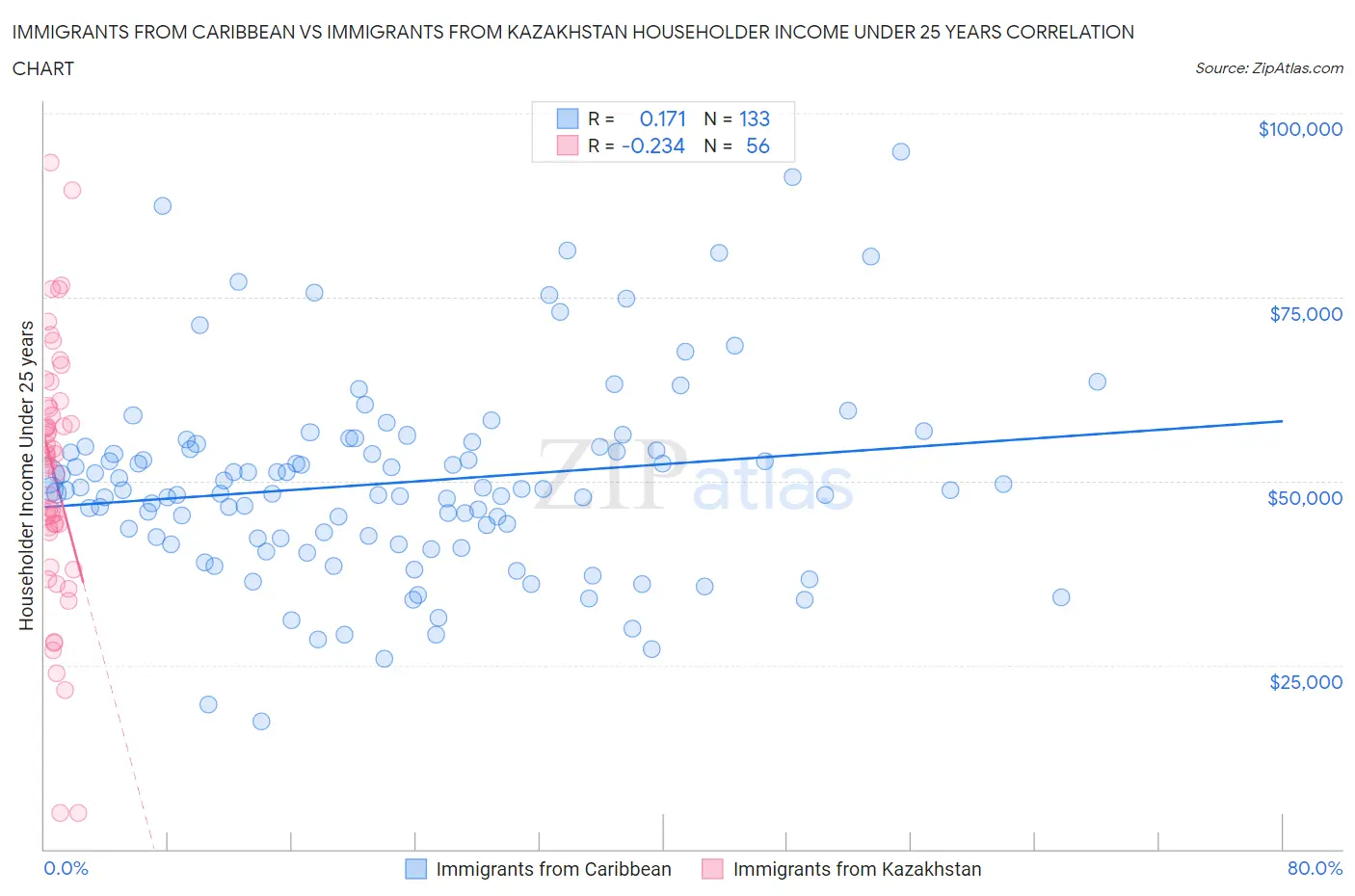 Immigrants from Caribbean vs Immigrants from Kazakhstan Householder Income Under 25 years