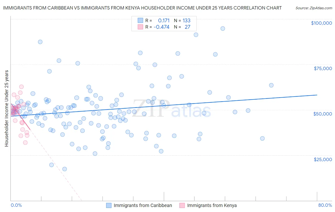 Immigrants from Caribbean vs Immigrants from Kenya Householder Income Under 25 years