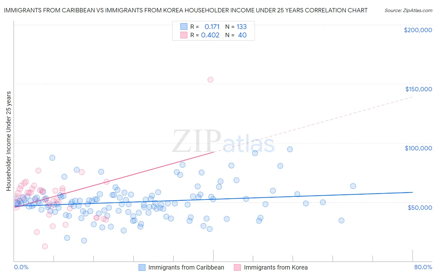 Immigrants from Caribbean vs Immigrants from Korea Householder Income Under 25 years