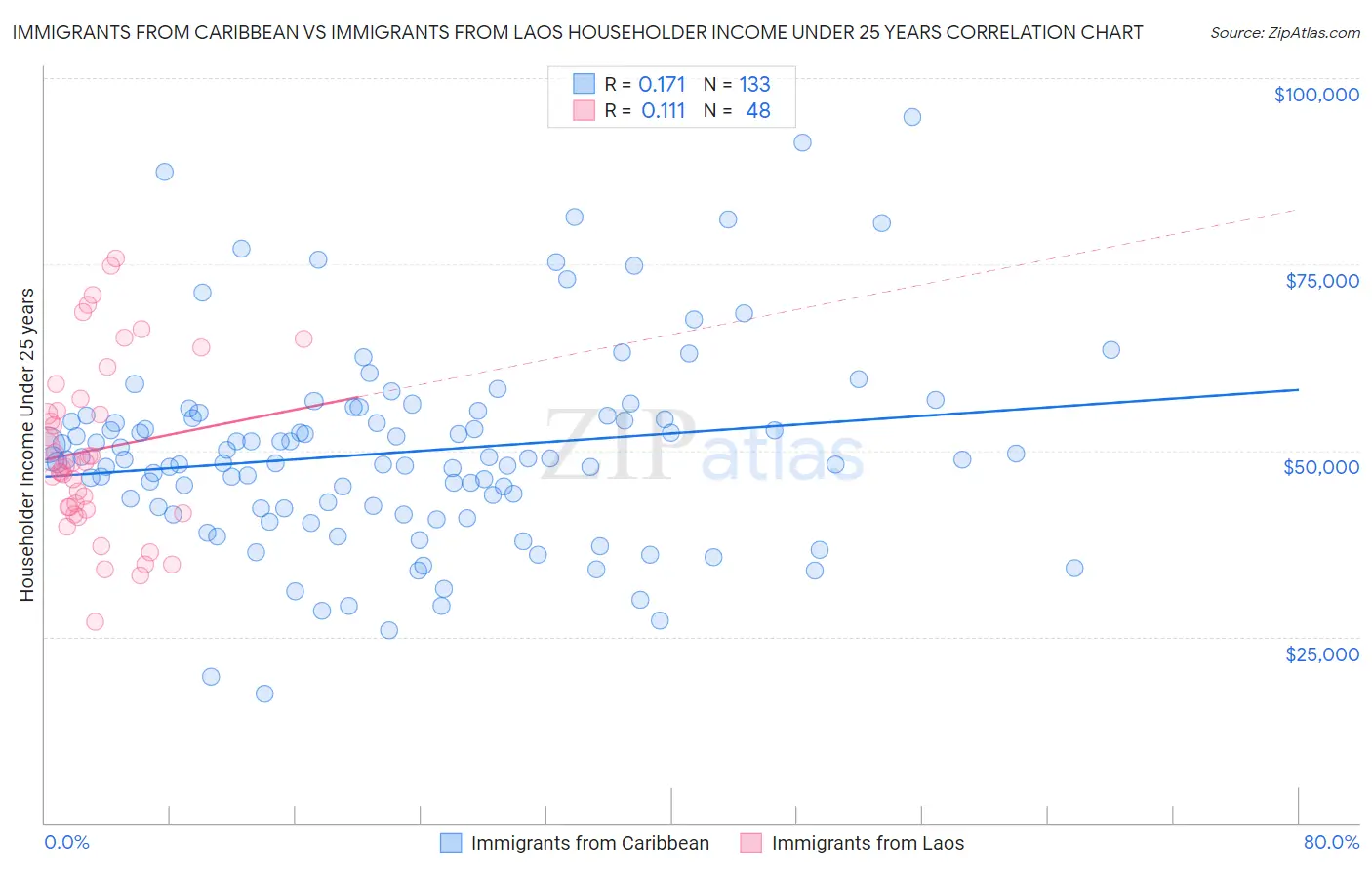Immigrants from Caribbean vs Immigrants from Laos Householder Income Under 25 years
