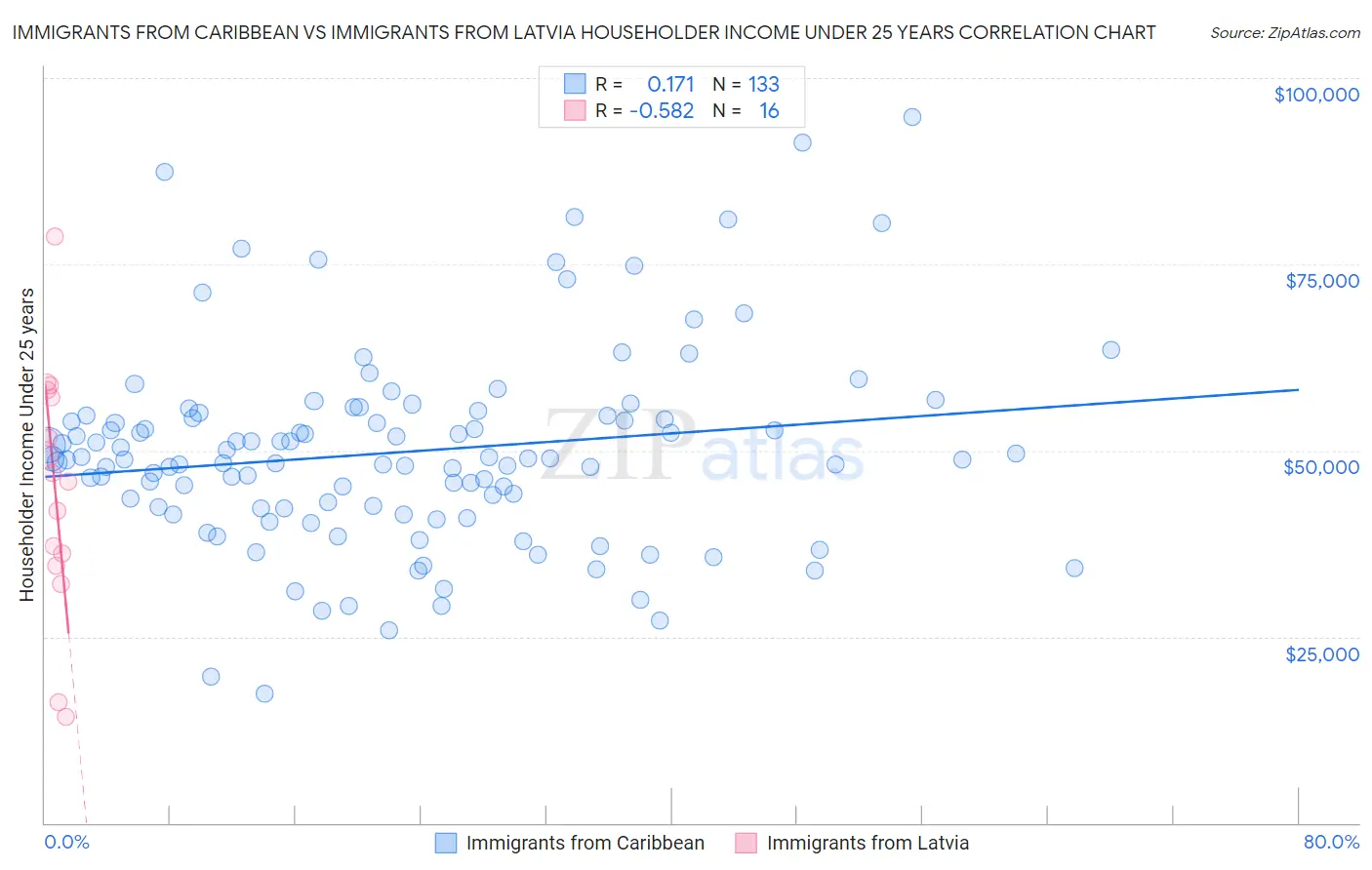 Immigrants from Caribbean vs Immigrants from Latvia Householder Income Under 25 years