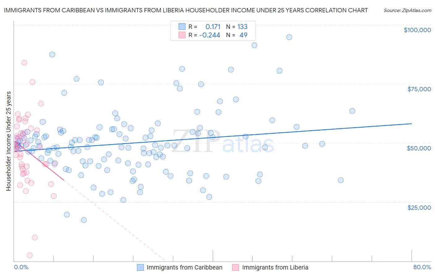 Immigrants from Caribbean vs Immigrants from Liberia Householder Income Under 25 years