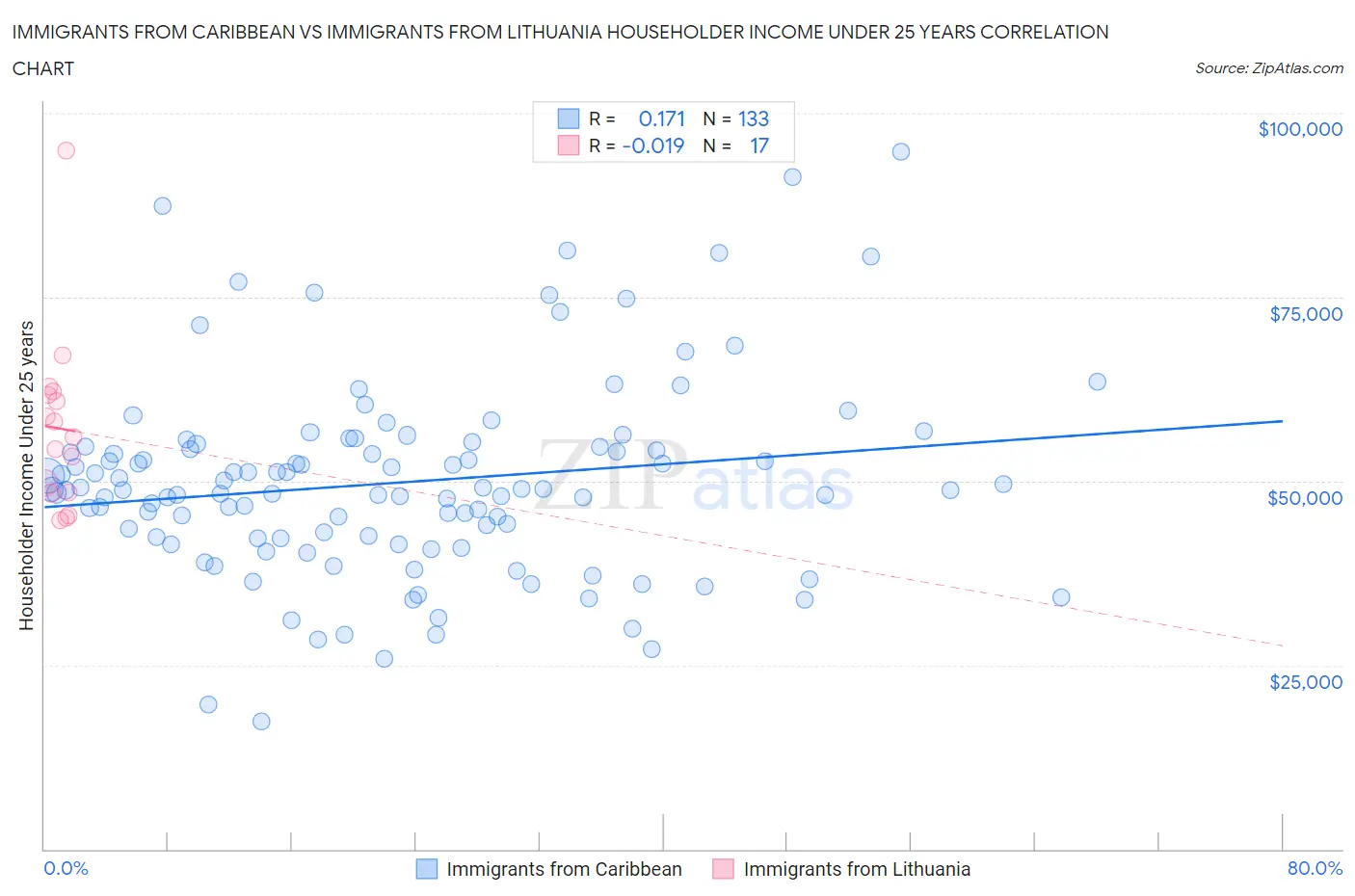 Immigrants from Caribbean vs Immigrants from Lithuania Householder Income Under 25 years